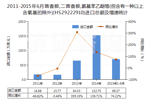 2011-2015年6月茴香胺,二茴香胺,氨基苯乙醚等(但含有一種以上含氧基的除外)(HS29222910)進口總額及增速統(tǒng)計